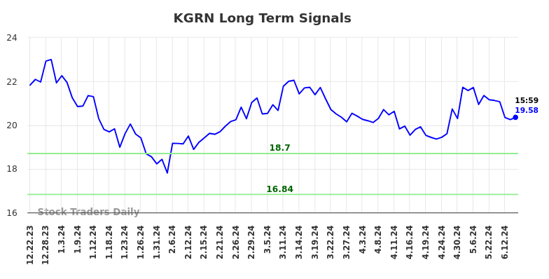 KGRN Long Term Analysis for June 22 2024