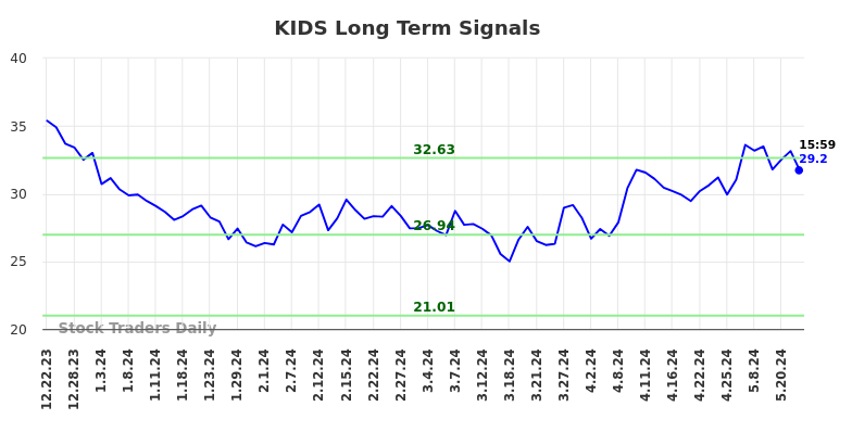 KIDS Long Term Analysis for June 22 2024