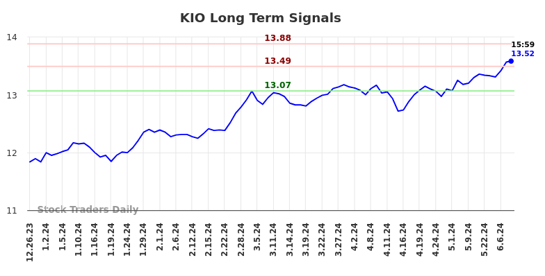 KIO Long Term Analysis for June 22 2024