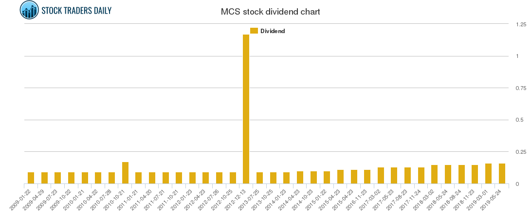MCS Dividend Chart