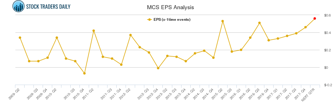 MCS EPS Analysis