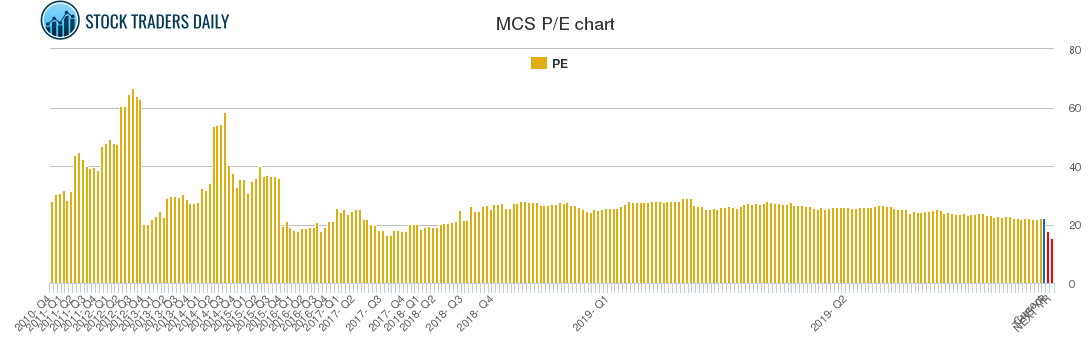 MCS PE chart