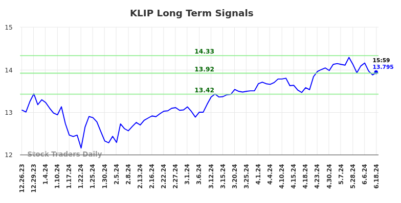 Read more about the article Long-term trading analysis for (KLIP)
