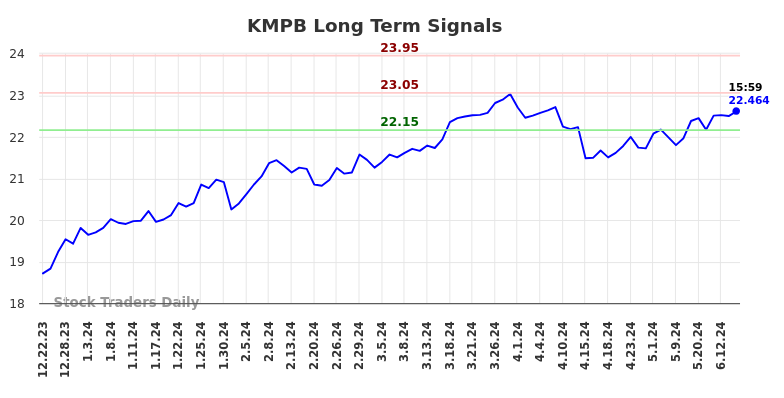 KMPB Long Term Analysis for June 22 2024