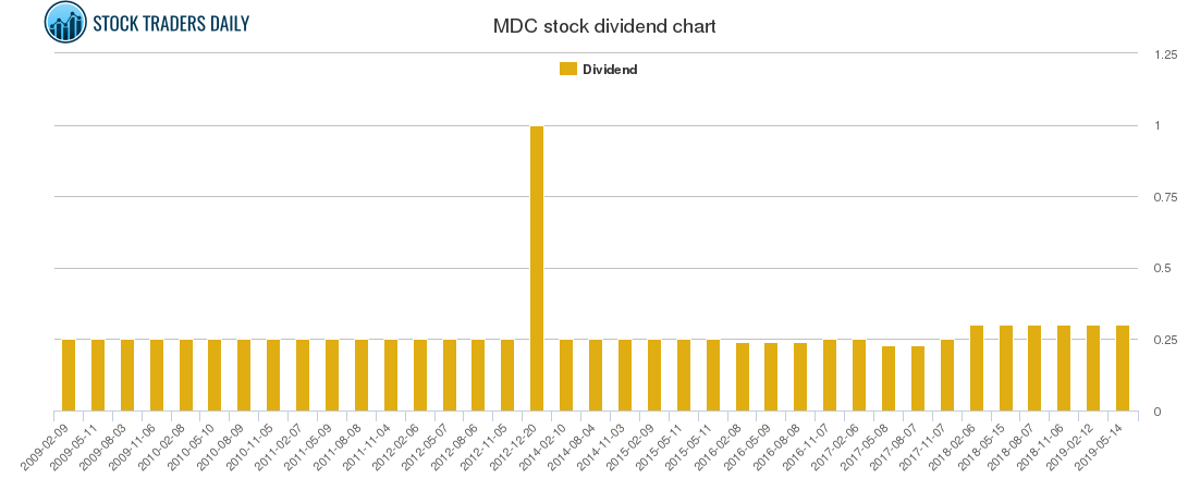 MDC Dividend Chart
