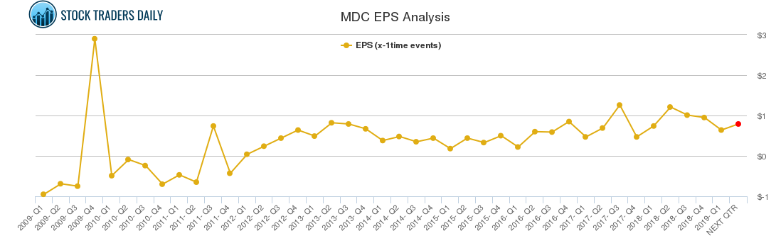 MDC EPS Analysis