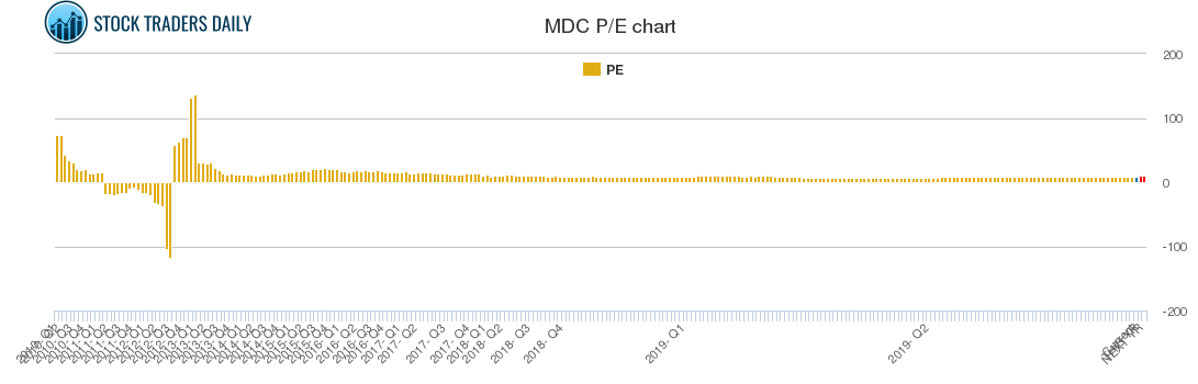 MDC PE chart