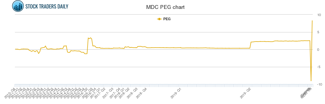 MDC PEG chart