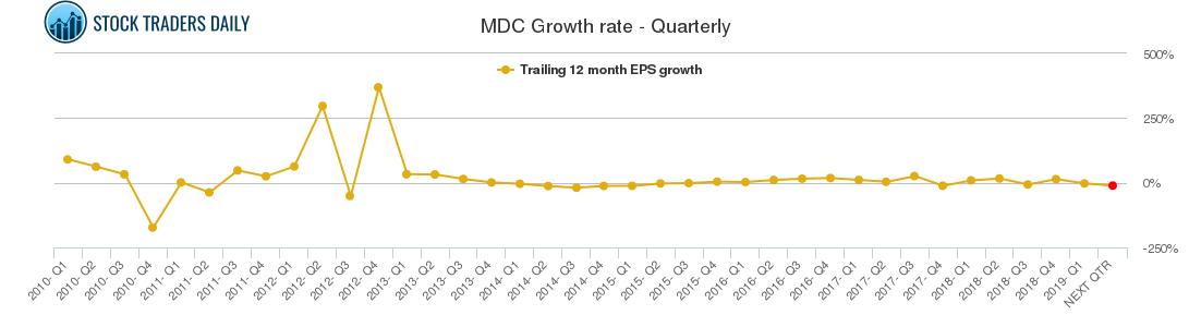 MDC Growth rate - Quarterly