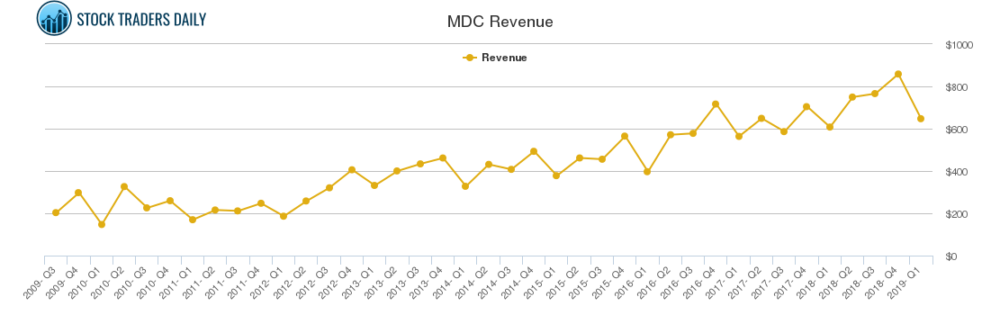 MDC Revenue chart