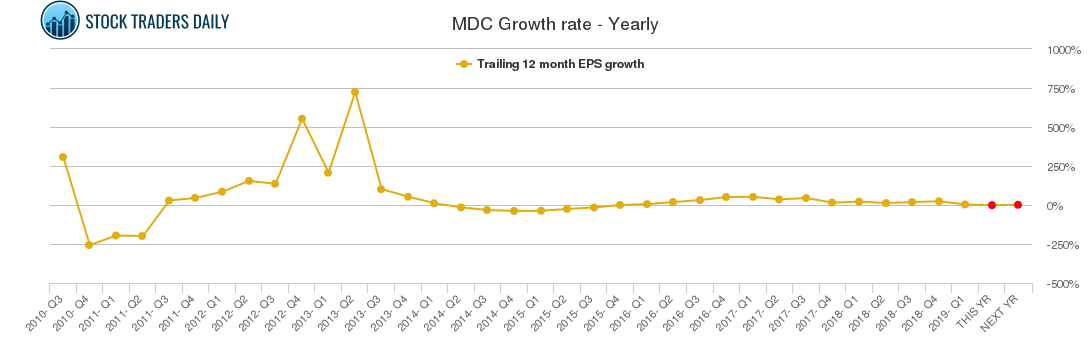 MDC Growth rate - Yearly