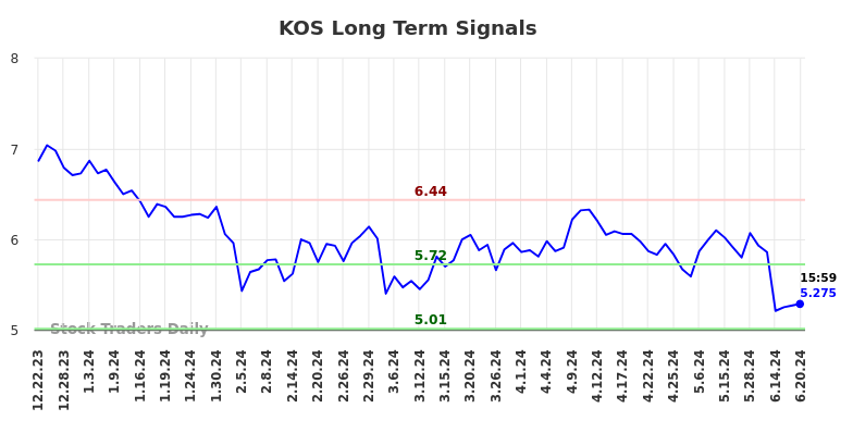 KOS Long Term Analysis for June 22 2024 KOS Long Term Analysis for June 22 2024