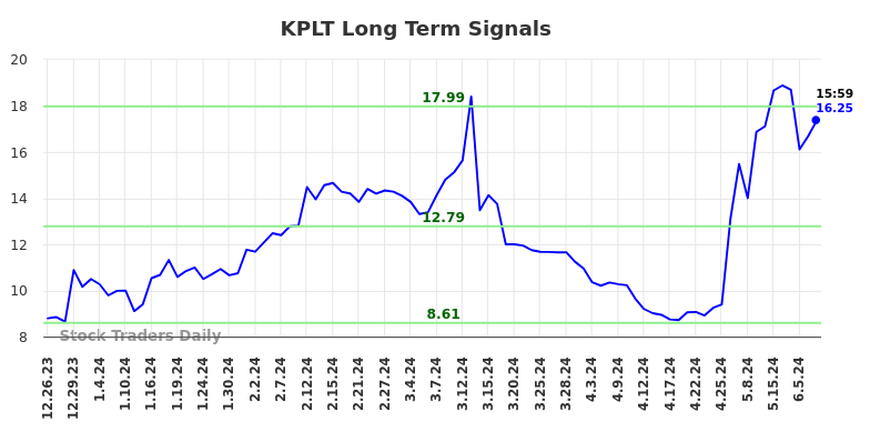 KPLT Long Term Analysis for June 22 2024