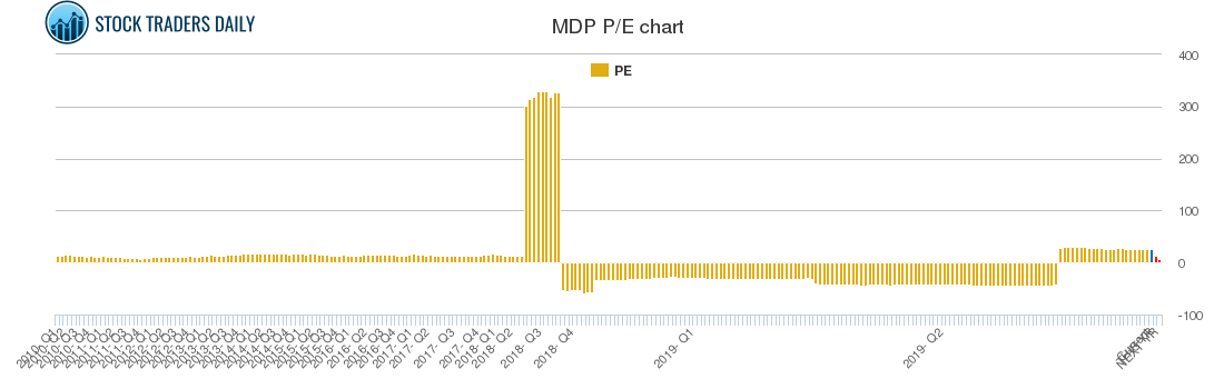 MDP PE chart