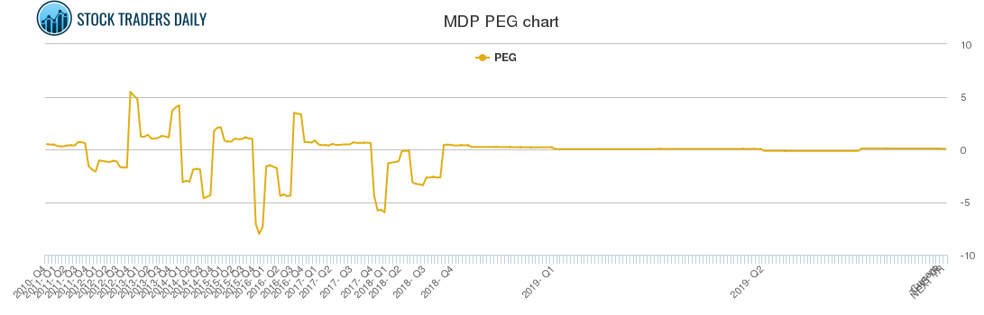 MDP PEG chart