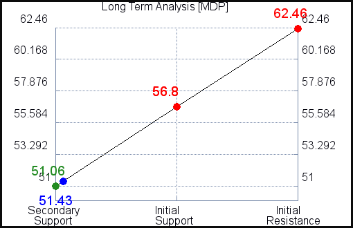 MDP Long Term Analysis
