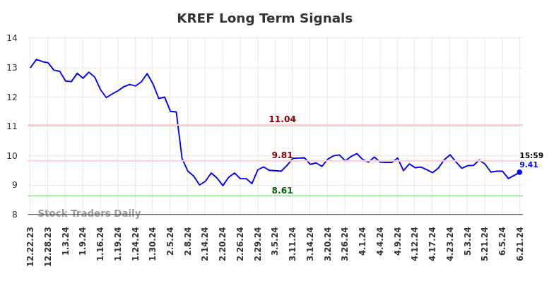 KREF Long Term Analysis for June 22 2024