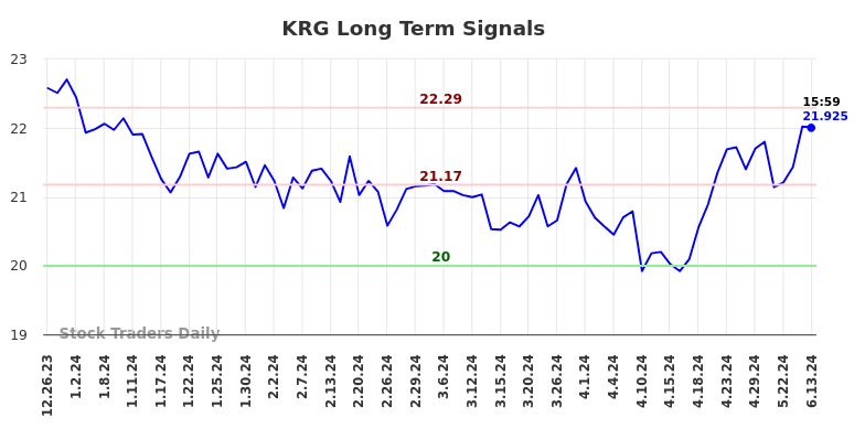 KRG Long Term Analysis for June 22 2024