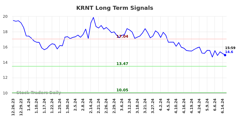 KRNT Long Term Analysis for June 22 2024