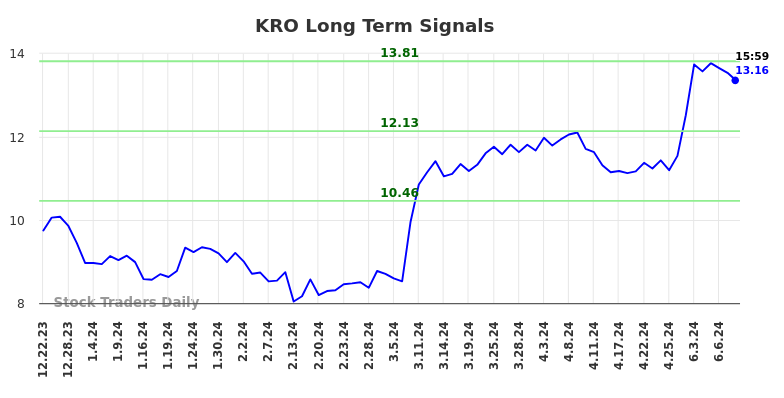 KRO Long Term Analysis for June 22 2024