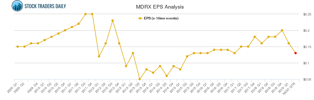 MDRX EPS Analysis