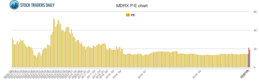 MDRX PE chart