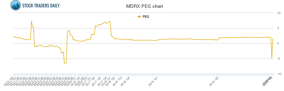 MDRX PEG chart