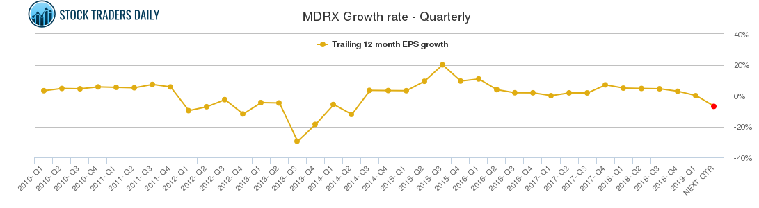 MDRX Growth rate - Quarterly