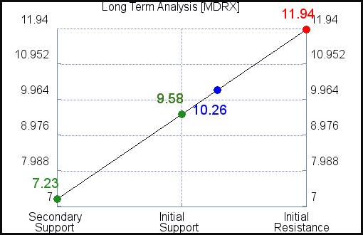 MDRX Long Term Analysis
