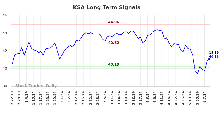 KSA Long Term Analysis for June 22 2024