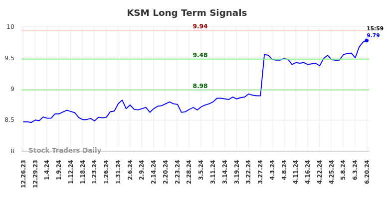 KSM Long Term Analysis for June 22 2024