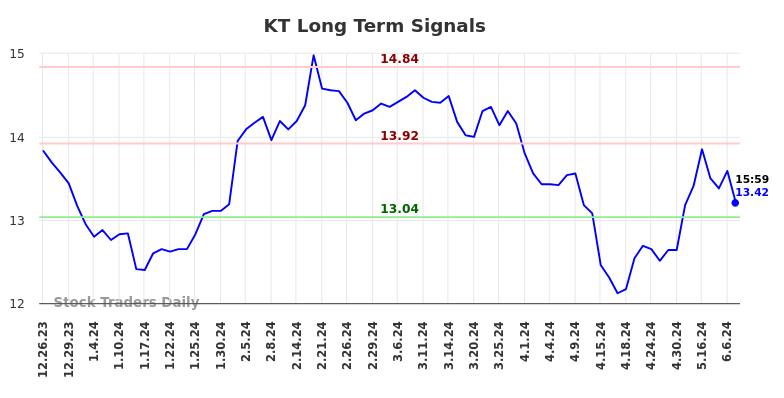 KT Long Term Analysis for June 22 2024