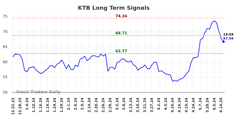 KTB Long Term Analysis for June 22 2024