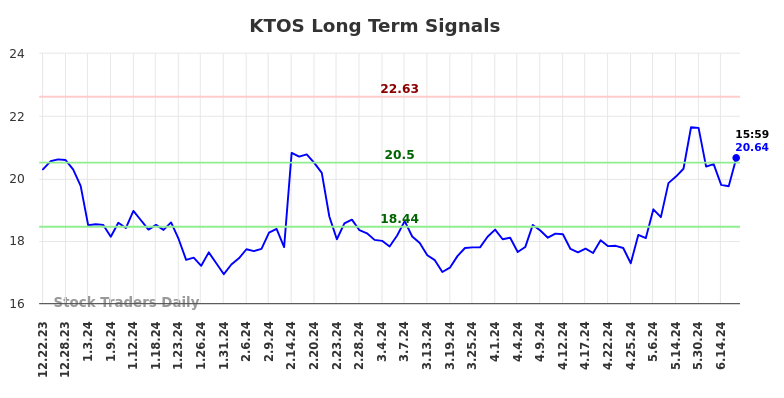 KTOS Long Term Analysis for June 22 2024