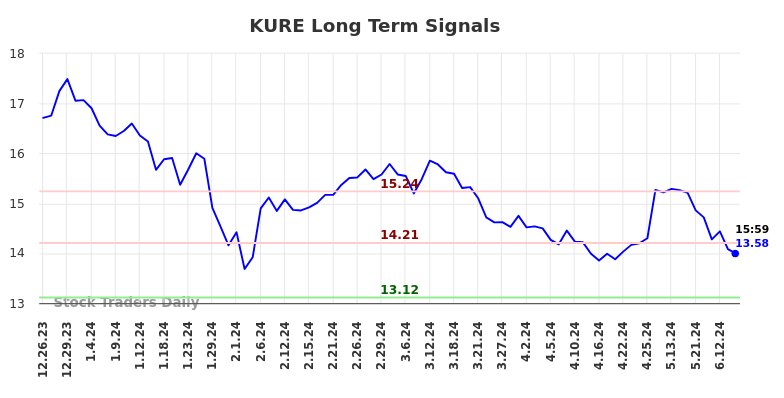 KURE Long Term Analysis for June 22 2024