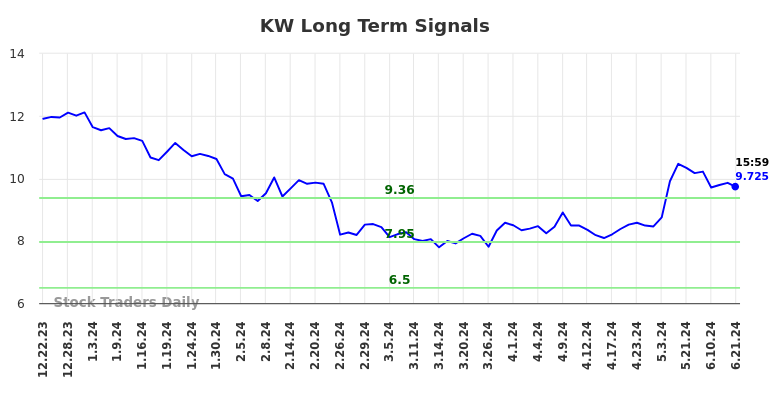 KW Long Term Analysis for June 22 2024