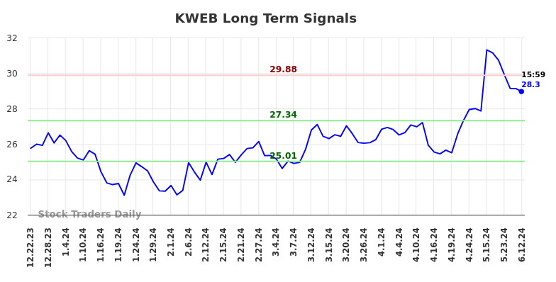 KWEB Long Term Analysis for June 22 2024