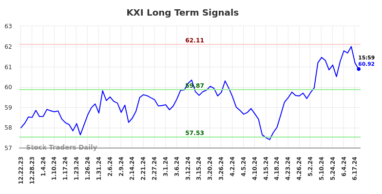 KXI Long Term Analysis for June 22 2024