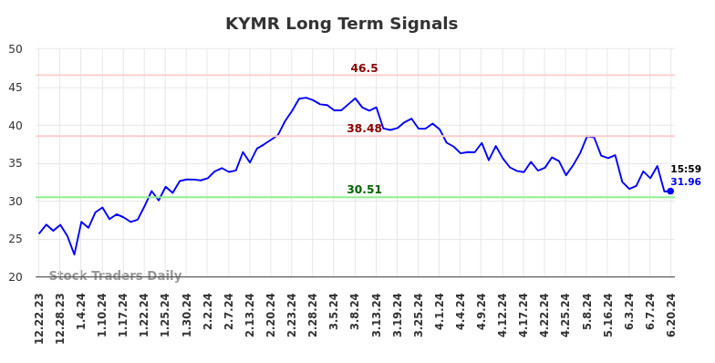 KYMR Long Term Analysis for June 22 2024