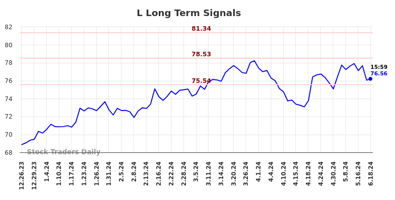 L Long Term Analysis for June 22 2024