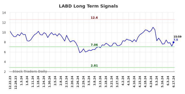 Read more about the article Objective Long/Short Report (LABD)