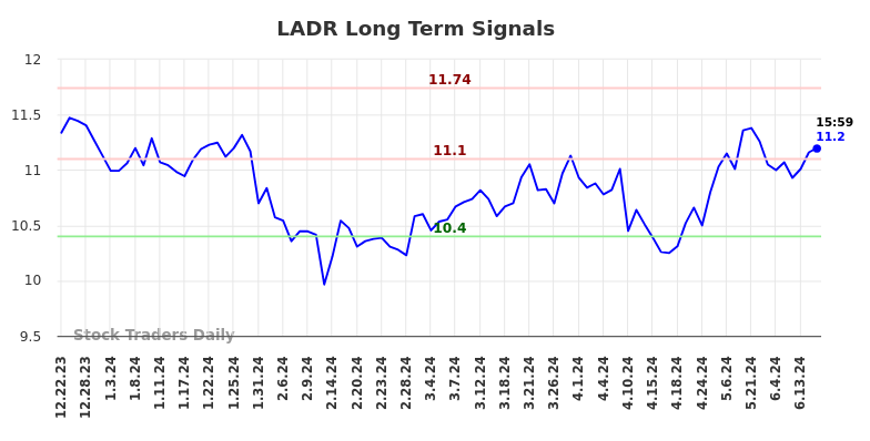 LADR Long Term Analysis for June 22 2024