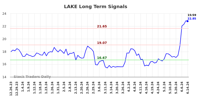 LAKE Long Term Analysis for June 22 2024