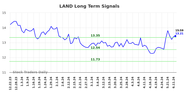 LAND Long Term Analysis for June 22 2024