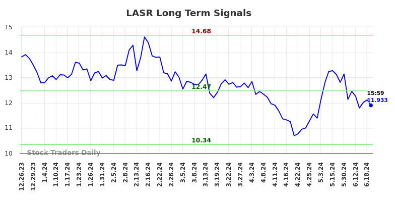 LASR Long Term Analysis for June 22 2024