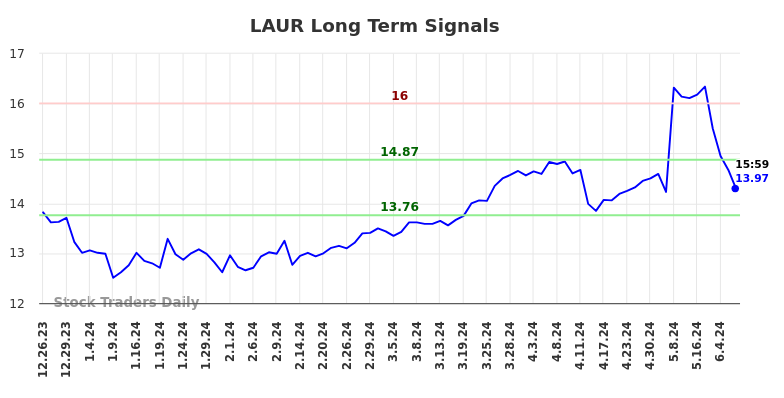 LAUR Long Term Analysis for June 22 2024