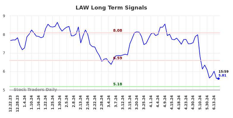 LAW Long Term Analysis for June 22 2024