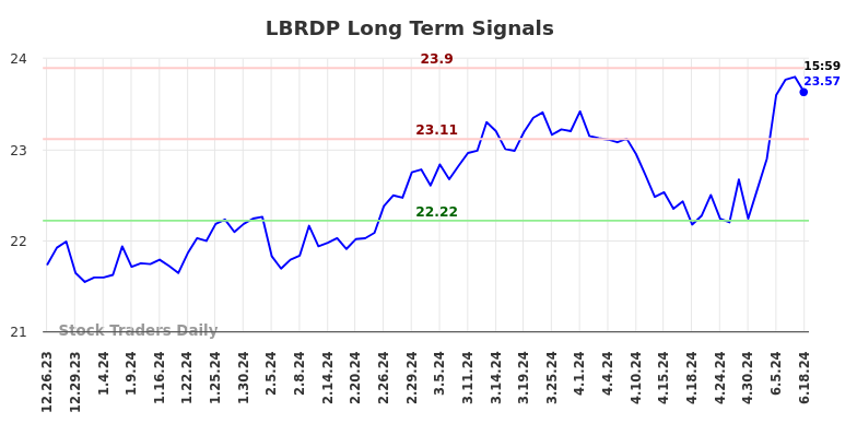 LBRDP Long Term Analysis for June 22 2024