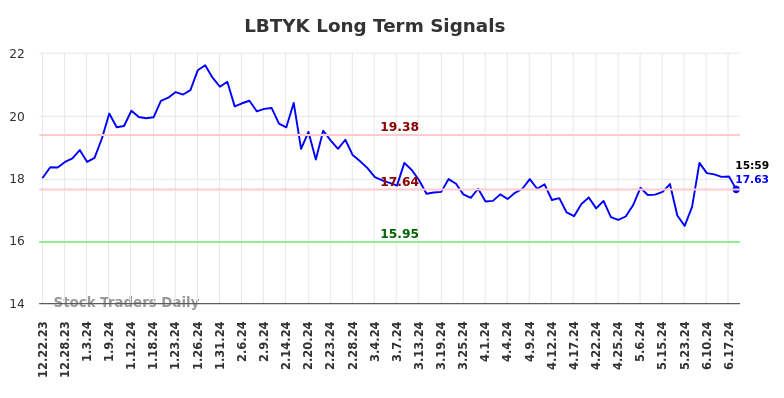 LBTYK Long Term Analysis for June 22 2024