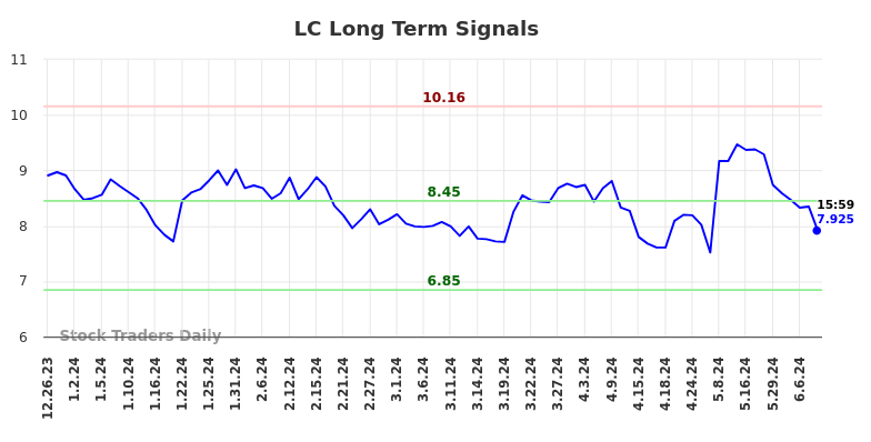 LC Long Term Analysis for June 22 2024